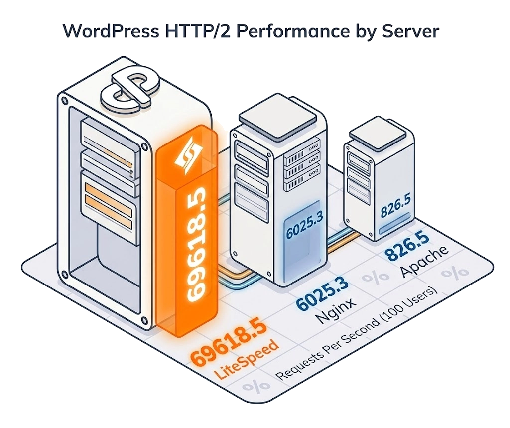 Lightning-fast, ultra-reliable WordPress hosting performance