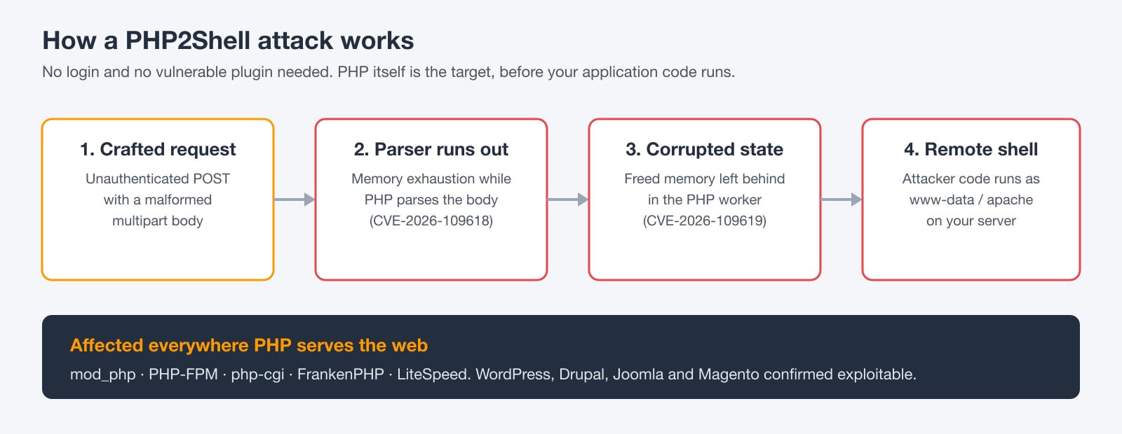 Diagram of the PHP2Shell attack chain: a crafted multipart request exhausts memory, leaves corrupted state in the PHP worker and ends in a remote shell