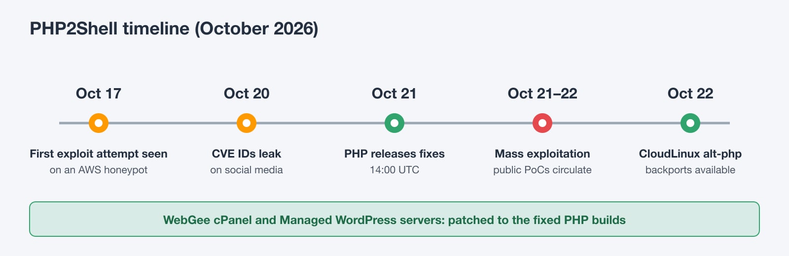 Timeline of PHP2Shell in October 2026: first exploit attempt on October 17, CVE leak on October 20, fixed releases on October 21, mass exploitation October 21 to 22, CloudLinux backports on October 22