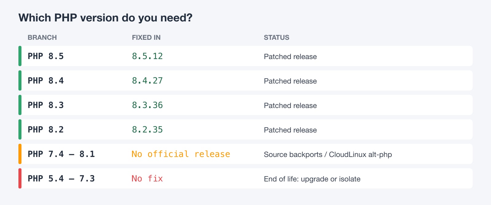 Table of fixed PHP versions: 8.5.12, 8.4.27, 8.3.36 and 8.2.35; 7.4 to 8.1 only via backports; 5.4 to 7.3 have no fix