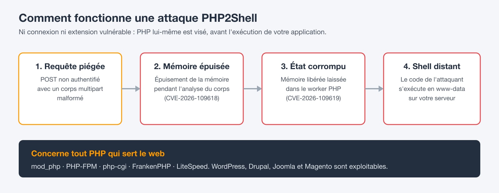 Schéma de la chaîne d'attaque PHP2Shell : une requête multipart forgée épuise la mémoire, laisse un état corrompu dans le worker PHP et aboutit à un shell distant