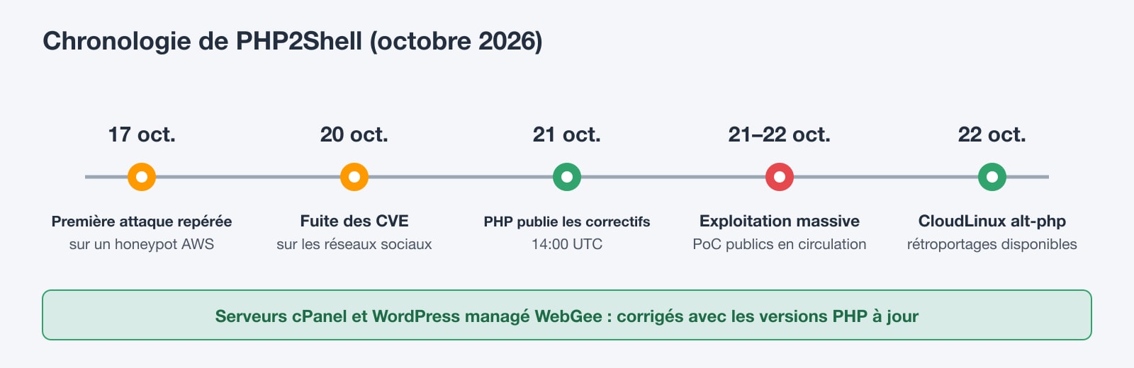 Chronologie de PHP2Shell en octobre 2026 : première tentative d'exploitation le 17 octobre, fuite des CVE le 20 octobre, versions corrigées le 21 octobre, exploitation massive du 21 au 22 octobre, rétroportages CloudLinux le 22 octobre
