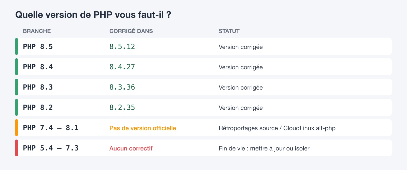 Tableau des versions de PHP corrigées : 8.5.12, 8.4.27, 8.3.36 et 8.2.35 ; 7.4 à 8.1 uniquement via des rétroportages ; 5.4 à 7.3 sans correctif