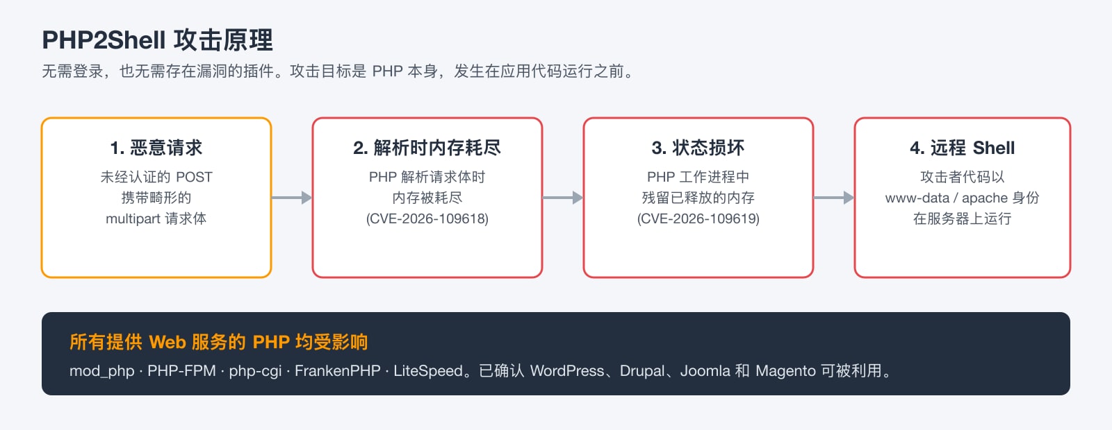 PHP2Shell 攻击链示意图:精心构造的 multipart 请求耗尽内存,在 PHP 工作进程中留下损坏状态,最终获得远程 shell