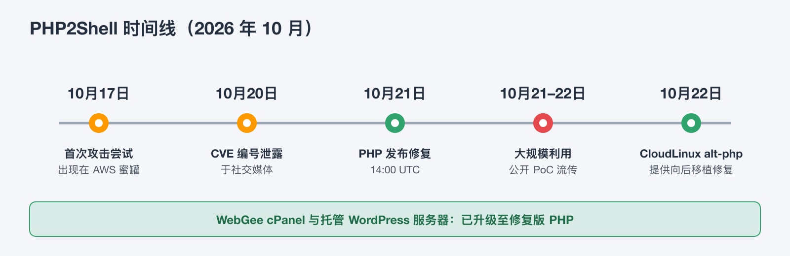 2026 年 10 月 PHP2Shell 时间线:10 月 17 日首次出现利用尝试,10 月 20 日 CVE 泄露,10 月 21 日发布修复版本,10 月 21 日至 22 日大规模利用,10 月 22 日 CloudLinux 发布向后移植补丁