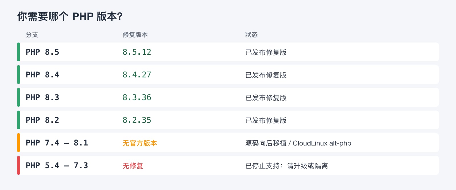 已修复 PHP 版本表:8.5.12、8.4.27、8.3.36 和 8.2.35;7.4 至 8.1 仅能通过向后移植补丁修复;5.4 至 7.3 没有修复