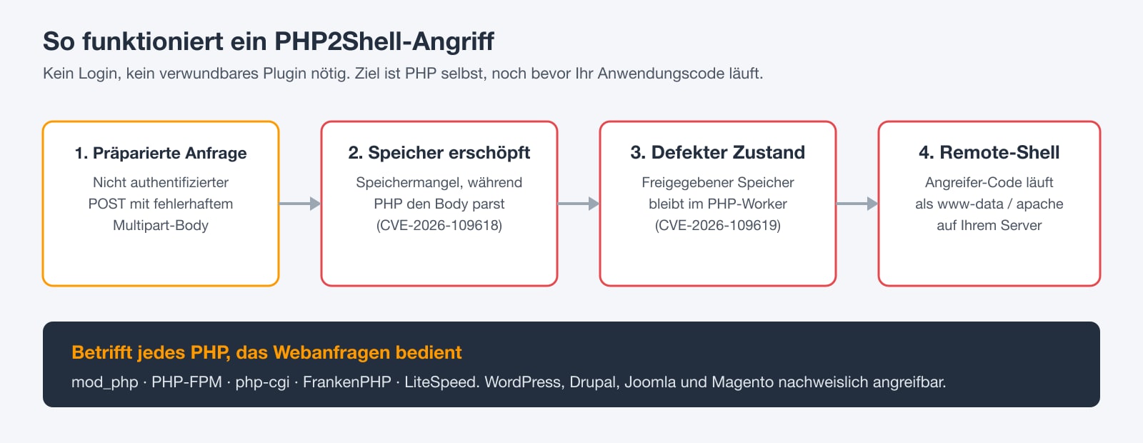Diagramm der PHP2Shell-Angriffskette: Eine präparierte Multipart-Anfrage erschöpft den Speicher, hinterlässt beschädigten Zustand im PHP-Worker und endet in einer Remote-Shell