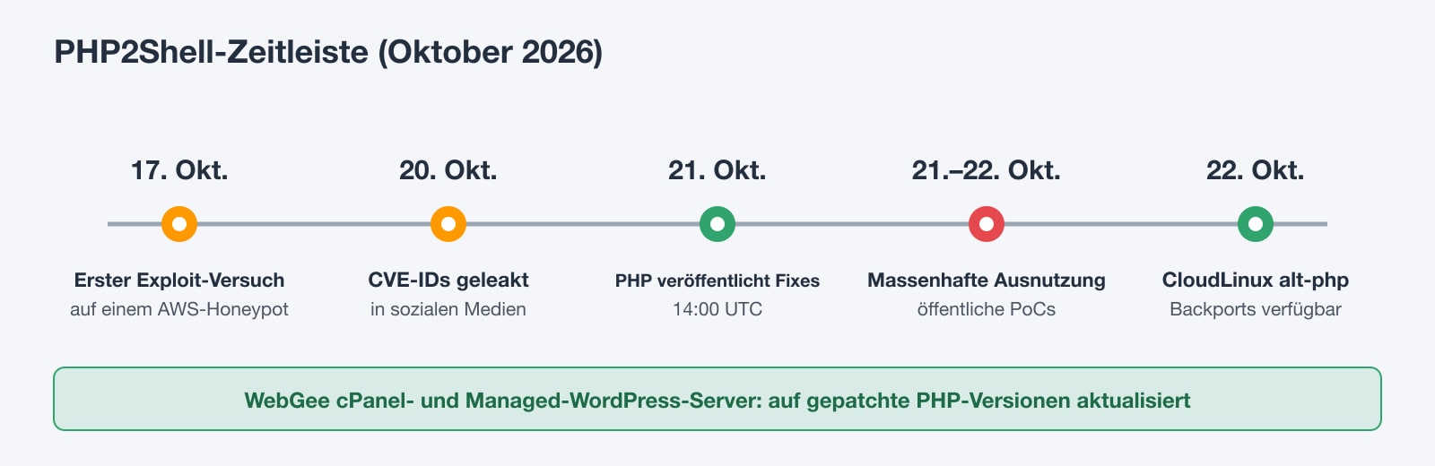 Zeitleiste von PHP2Shell im Oktober 2026: erster Exploit-Versuch am 17. Oktober, Bekanntwerden der CVEs am 20. Oktober, gefixte Releases am 21. Oktober, massenhafte Ausnutzung vom 21. bis 22. Oktober, CloudLinux-Backports am 22. Oktober