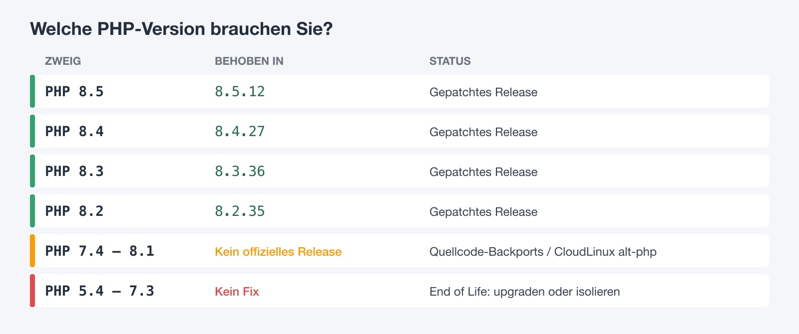 Tabelle der gefixten PHP-Versionen: 8.5.12, 8.4.27, 8.3.36 und 8.2.35; 7.4 bis 8.1 nur über Backports; für 5.4 bis 7.3 gibt es keinen Fix