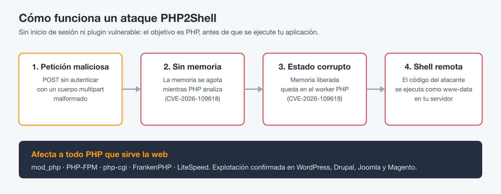 Diagrama de la cadena de ataque de PHP2Shell: una petición multipart manipulada agota la memoria, deja un estado corrupto en el worker de PHP y termina en una shell remota