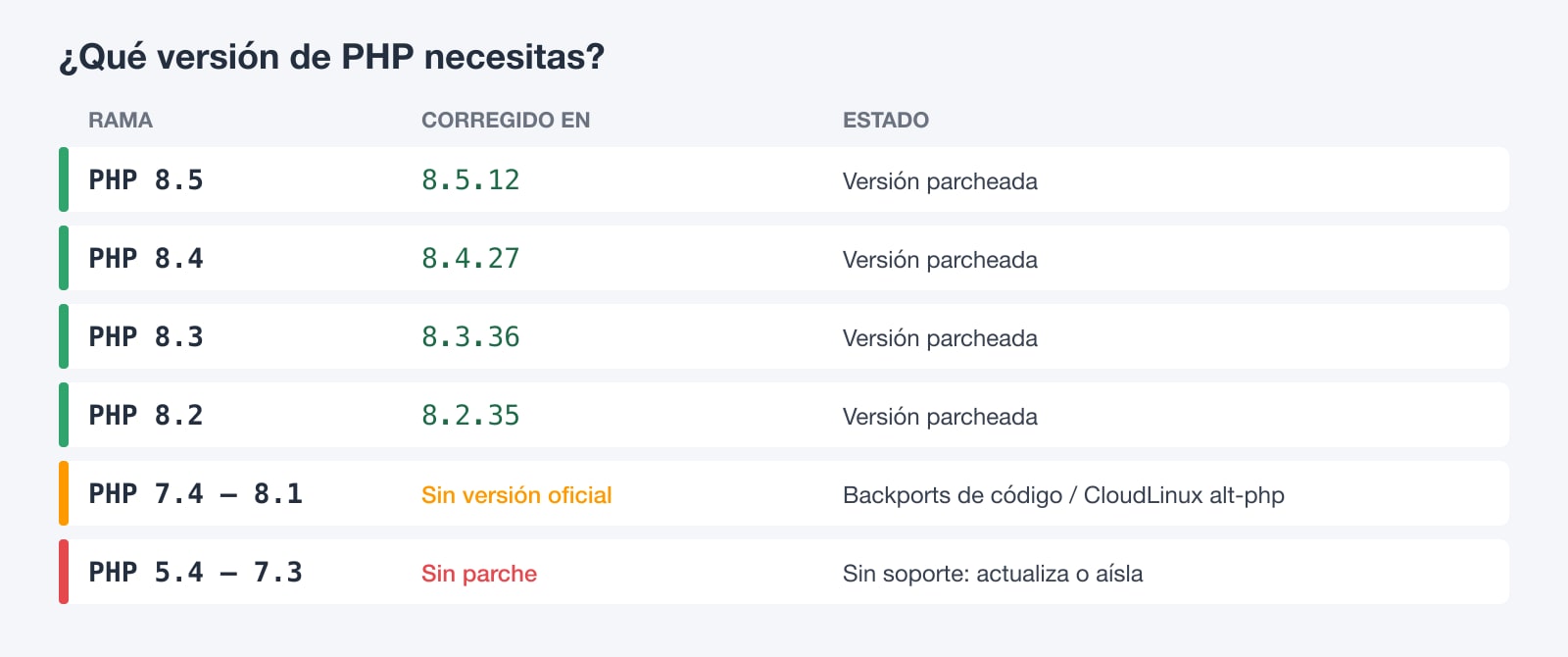 Tabla de versiones de PHP corregidas: 8.5.12, 8.4.27, 8.3.36 y 8.2.35; de 7.4 a 8.1 solo mediante backports; de 5.4 a 7.3 sin corrección