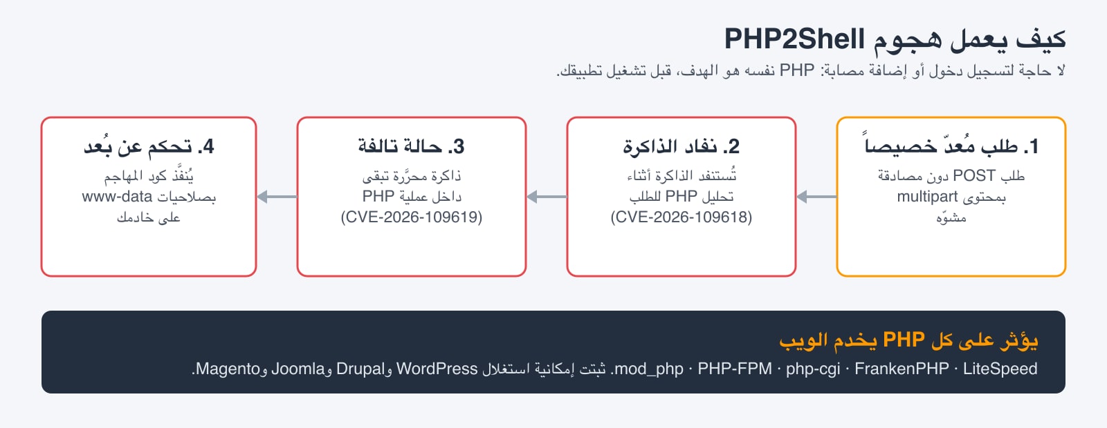 مخطط لسلسلة هجوم PHP2Shell: طلب multipart مُعدّ خصيصًا يستنزف الذاكرة، ويترك حالة تالفة في عملية PHP، وينتهي بواجهة أوامر عن بُعد