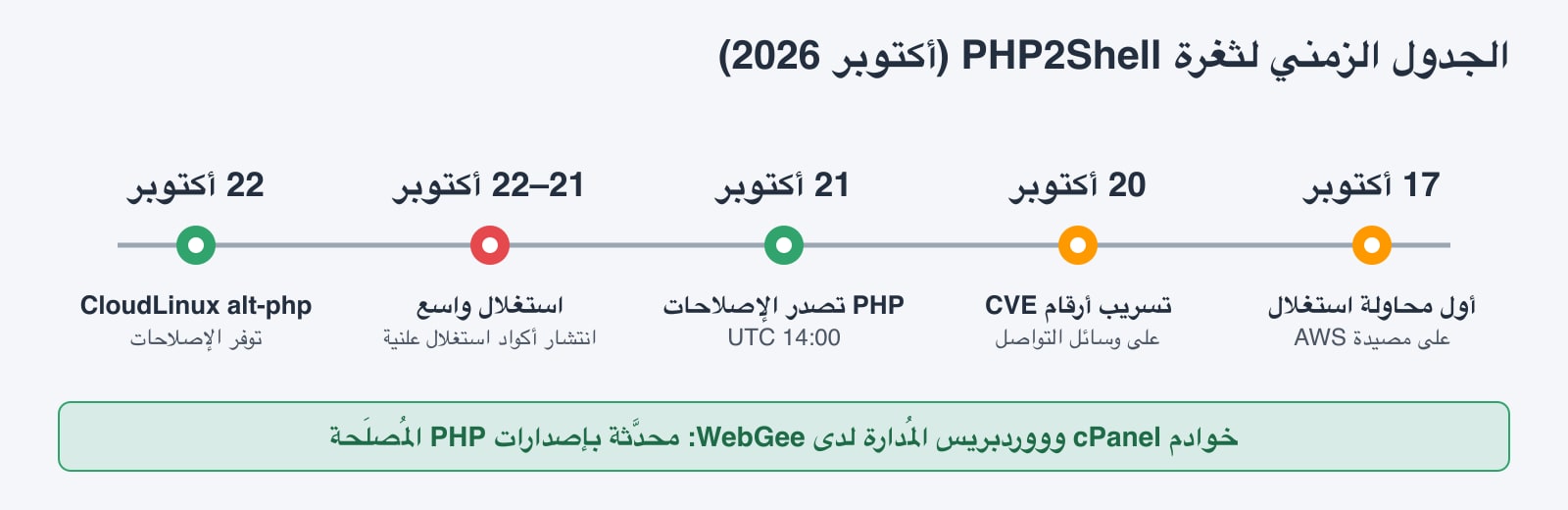 الجدول الزمني لثغرة PHP2Shell في أكتوبر 2026: أول محاولة استغلال في 17 أكتوبر، وتسريب معرّفات CVE في 20 أكتوبر، وصدور الإصلاحات في 21 أكتوبر، والاستغلال الواسع من 21 إلى 22 أكتوبر، وإصلاحات CloudLinux المنقولة في 22 أكتوبر