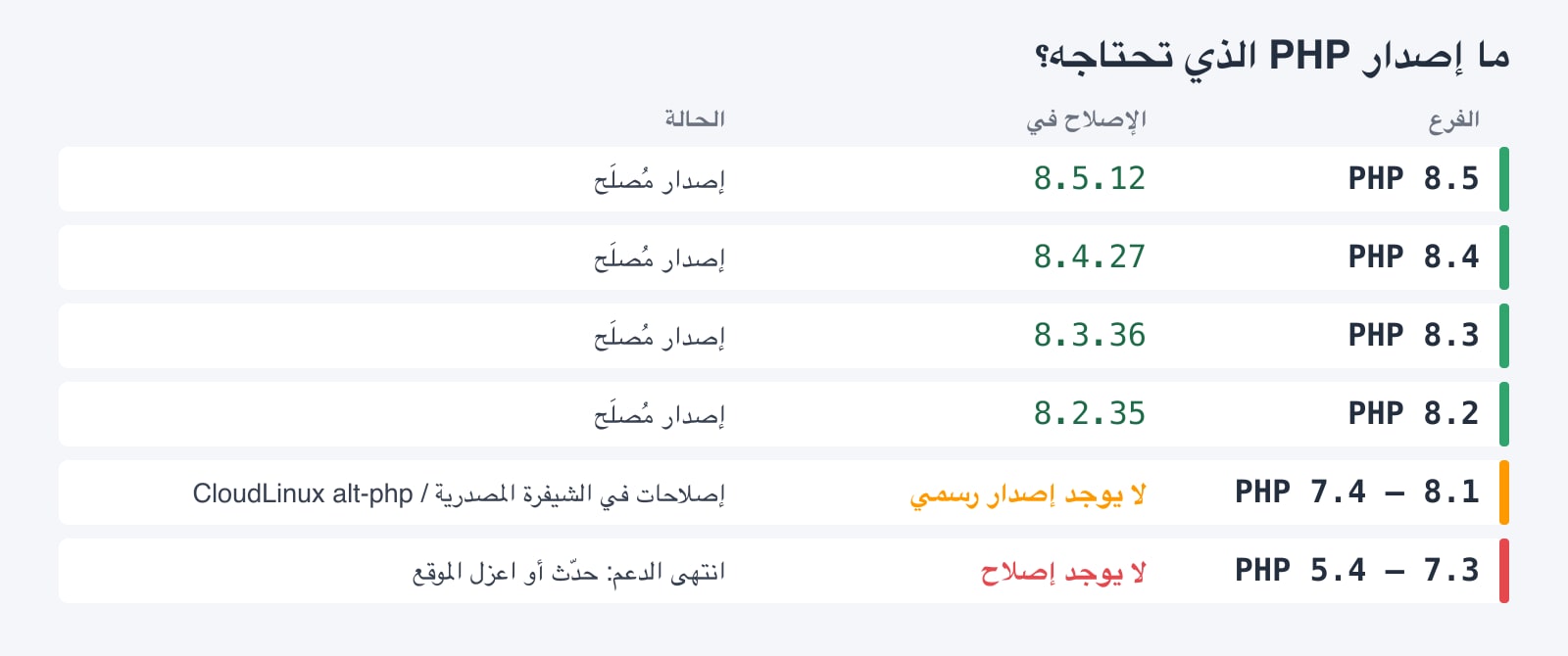 جدول إصدارات PHP المُصلَحة: 8.5.12 و8.4.27 و8.3.36 و8.2.35؛ والإصدارات من 7.4 إلى 8.1 عبر الإصلاحات المنقولة فقط؛ ولا يوجد إصلاح للإصدارات من 5.4 إلى 7.3