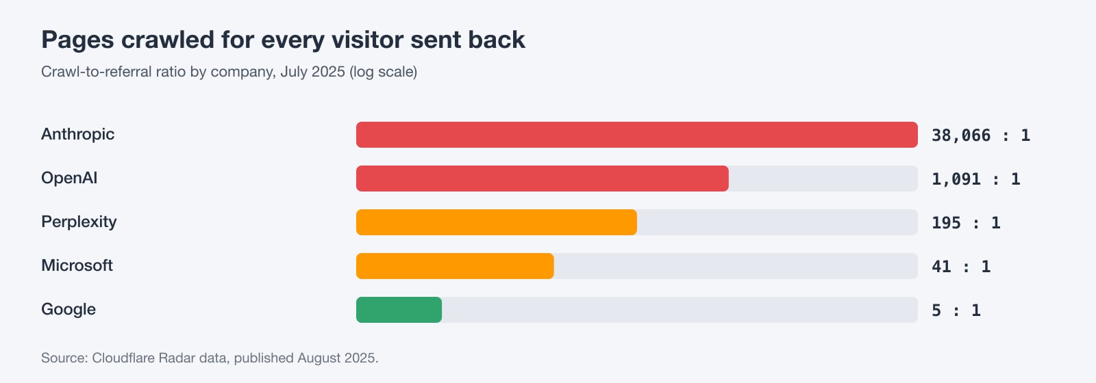 Chart of crawl-to-referral ratios in July 2025: Anthropic 38,066 pages crawled per visitor referred, OpenAI 1,091, Perplexity 195, Microsoft 41, Google 5