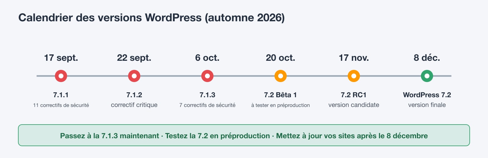Chronologie des versions de WordPress à l'automne 2026 : 7.1.1 le 17 septembre, 7.1.2 le 22 septembre, 7.1.3 le 6 octobre, 7.2 Beta 1 le 20 octobre, RC1 le 17 novembre et WordPress 7.2 le 8 décembre