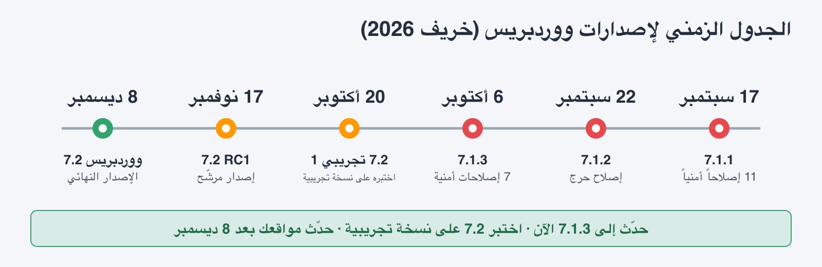 مخطط زمني لإصدارات WordPress في خريف 2026: الإصدار 7.1.1 في 17 سبتمبر، و7.1.2 في 22 سبتمبر، و7.1.3 في 6 أكتوبر، والنسخة التجريبية الأولى من 7.2 في 20 أكتوبر، والنسخة المرشحة الأولى في 17 نوفمبر، وWordPress 7.2 في 8 ديسمبر