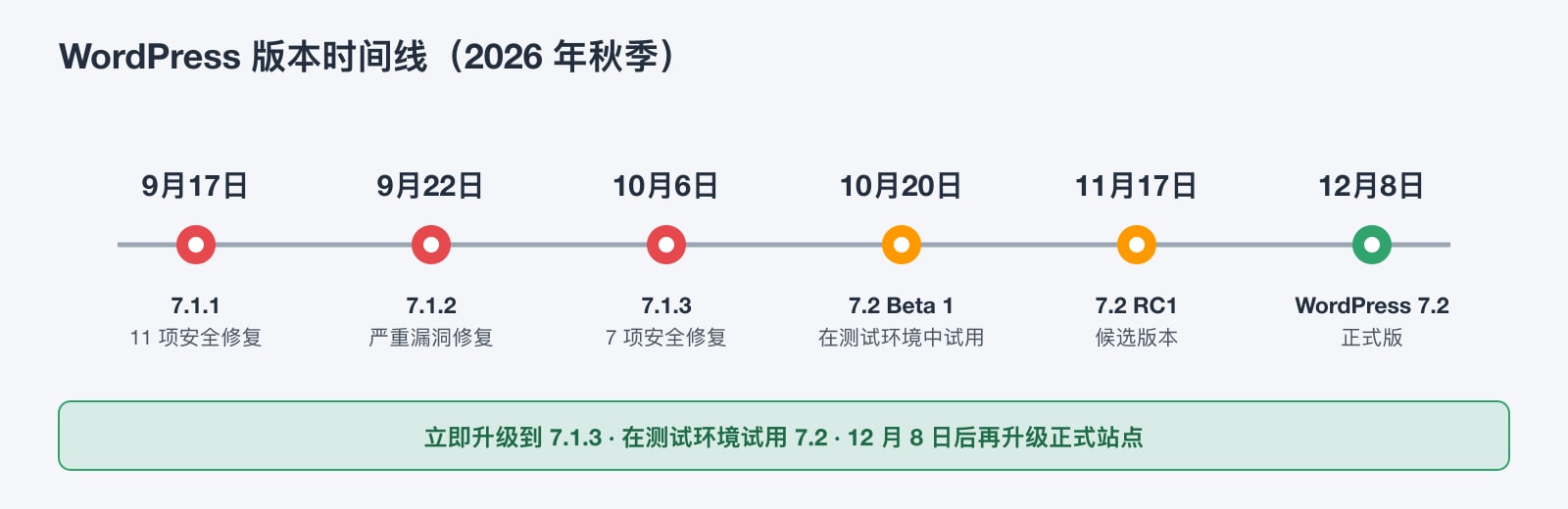 2026 年秋季 WordPress 版本发布时间线：9 月 17 日发布 7.1.1，9 月 22 日发布 7.1.2，10 月 6 日发布 7.1.3，10 月 20 日发布 7.2 Beta 1，11 月 17 日发布 RC1，12 月 8 日发布 WordPress 7.2