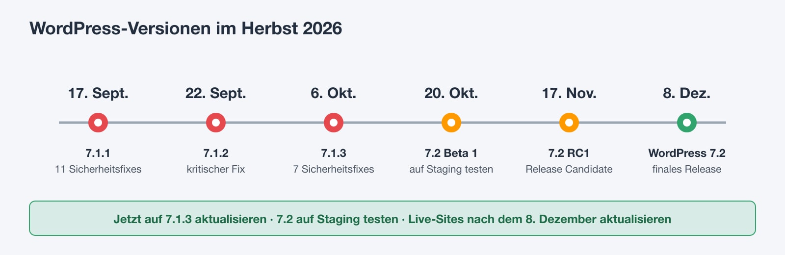 Zeitleiste der WordPress-Versionen im Herbst 2026: 7.1.1 am 17. September, 7.1.2 am 22. September, 7.1.3 am 6. Oktober, 7.2 Beta 1 am 20. Oktober, RC1 am 17. November und WordPress 7.2 am 8. Dezember