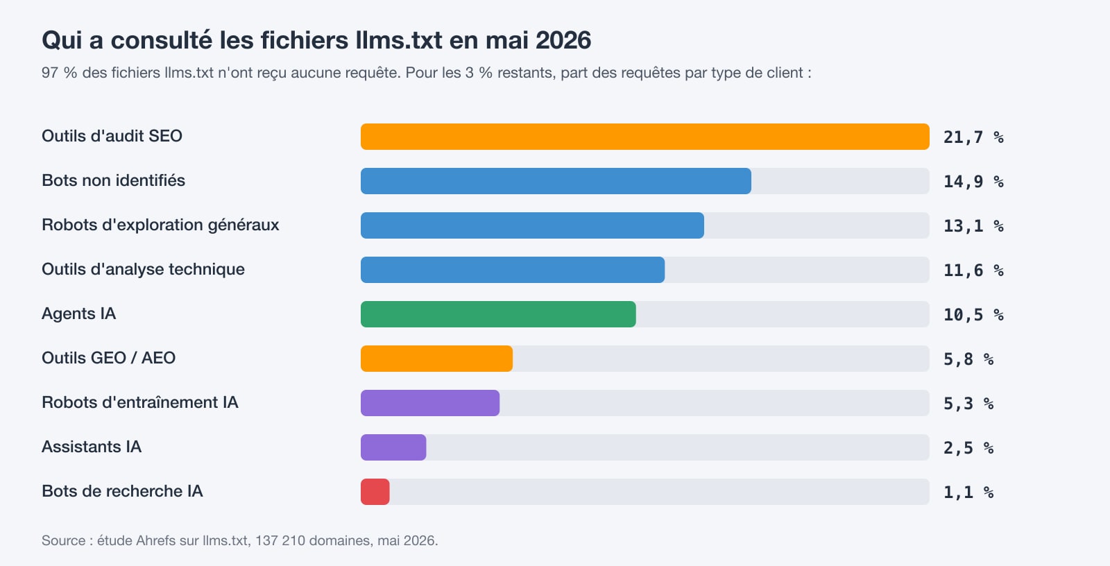 Graphique : 97 % des fichiers llms.txt n'ont reçu aucune requête en mai 2026 ; les robots de recherche IA ont effectué 1,1 % des requêtes vers les autres