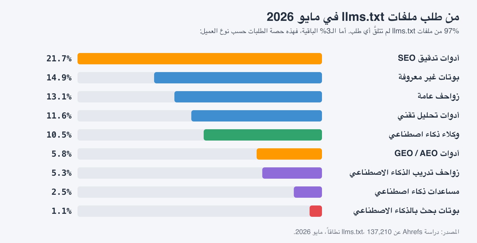 رسم بياني: 97% من ملفات llms.txt لم تتلقَّ أي طلب في مايو 2026، وشكّلت روبوتات البحث بالذكاء الاصطناعي 1.1% من الطلبات على البقية