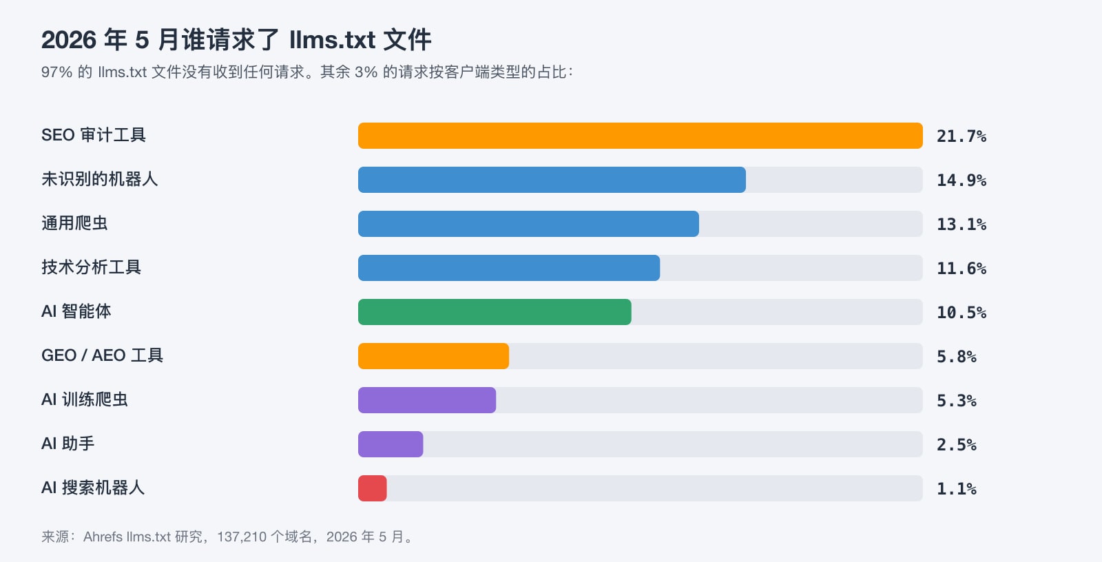 图表：2026 年 5 月，97% 的 llms.txt 文件零请求；在其余文件的请求中，AI 搜索爬虫仅占 1.1%