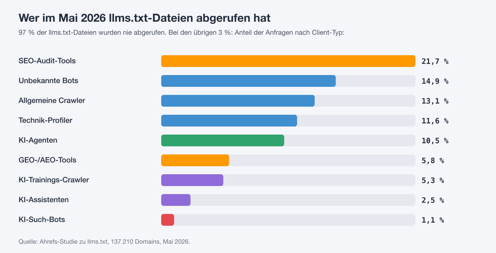 Diagramm: 97 % der llms.txt-Dateien erhielten im Mai 2026 keine Anfragen; auf die übrigen entfielen 1,1 % der Anfragen auf KI-Such-Bots