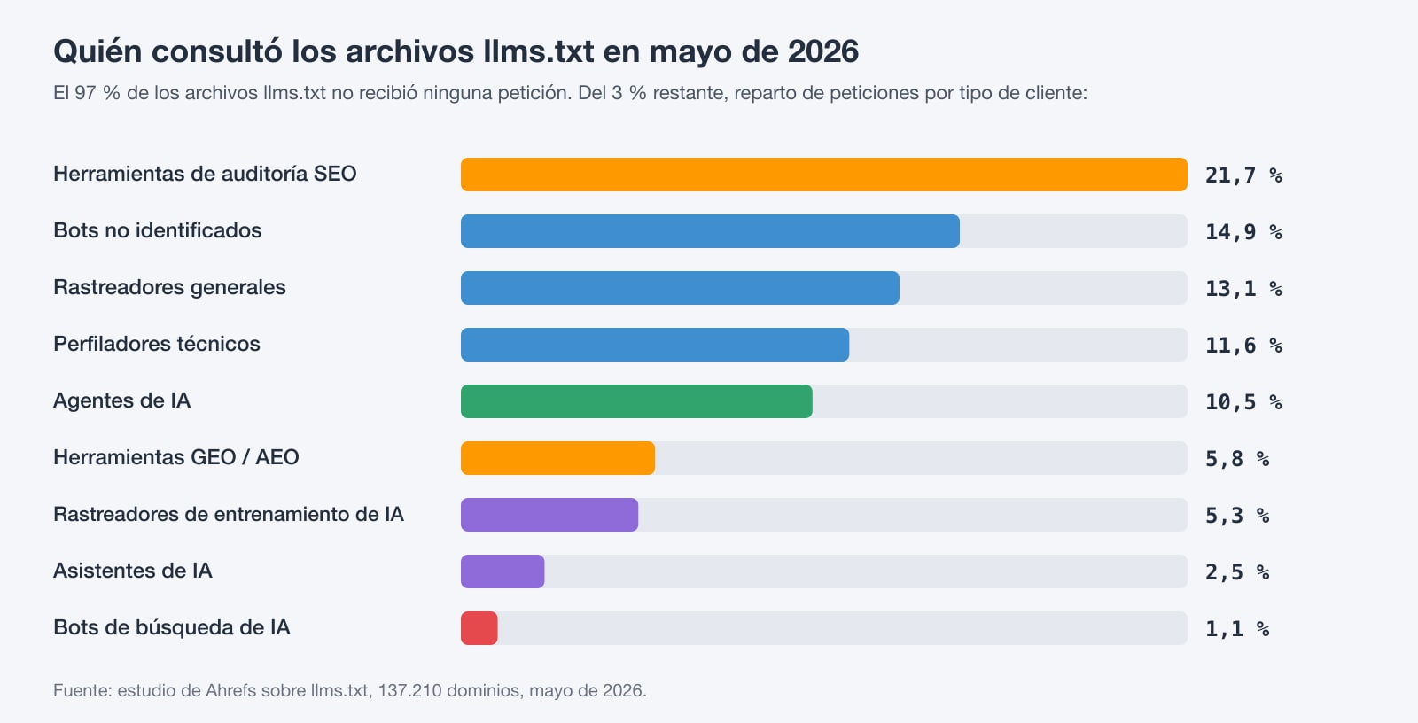 Gráfico: el 97 % de los archivos llms.txt no recibió ninguna solicitud en mayo de 2026; los bots de búsqueda con IA hicieron el 1,1 % de las solicitudes al resto