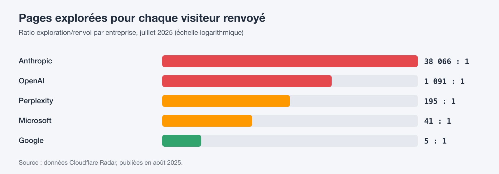 Graphique des ratios exploration/renvoi en juillet 2025 : Anthropic 38 066 pages explorées par visiteur renvoyé, OpenAI 1 091, Perplexity 195, Microsoft 41, Google 5