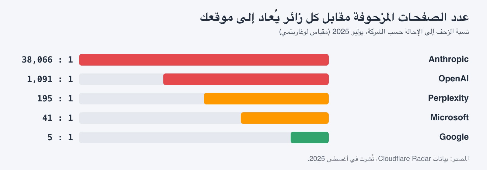رسم بياني لنسب الزحف إلى الإحالة في يوليو 2025: Anthropic زحفت إلى 38,066 صفحة مقابل كل زائر محال، وOpenAI إلى 1,091، وPerplexity إلى 195، وMicrosoft إلى 41، وGoogle إلى 5