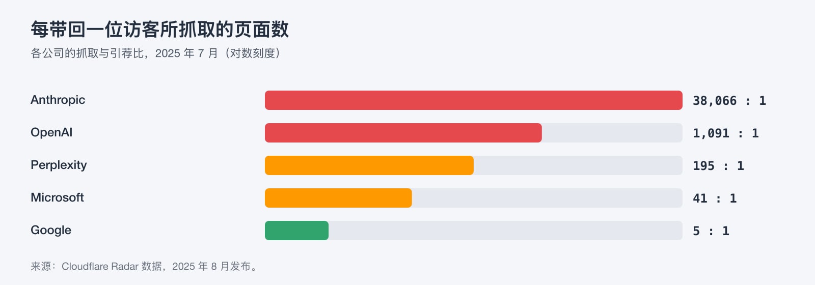2025 年 7 月抓取与引荐比图表:Anthropic 每引荐 1 位访客抓取 38,066 个页面,OpenAI 为 1,091,Perplexity 为 195,Microsoft 为 41,Google 为 5