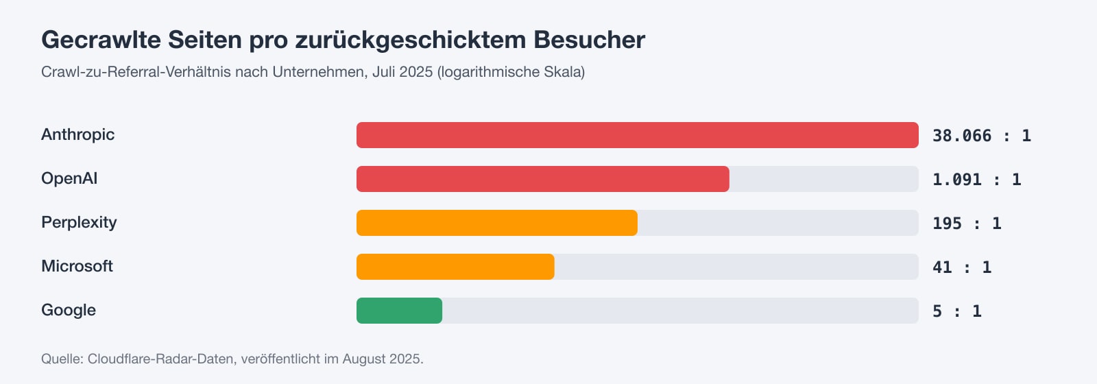 Diagramm der Crawl-to-Referral-Verhältnisse im Juli 2025: Anthropic 38.066 gecrawlte Seiten pro vermitteltem Besucher, OpenAI 1.091, Perplexity 195, Microsoft 41, Google 5