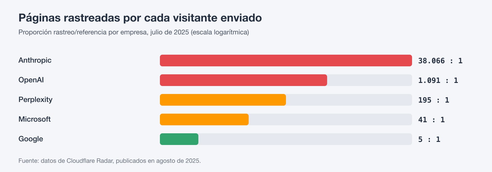 Gráfico de las proporciones entre rastreo y referencias en julio de 2025: Anthropic, 38.066 páginas rastreadas por visitante referido; OpenAI, 1.091; Perplexity, 195; Microsoft, 41; Google, 5